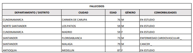 Fallecidos de Covid-19 en el país el 23 de abril de 2022.