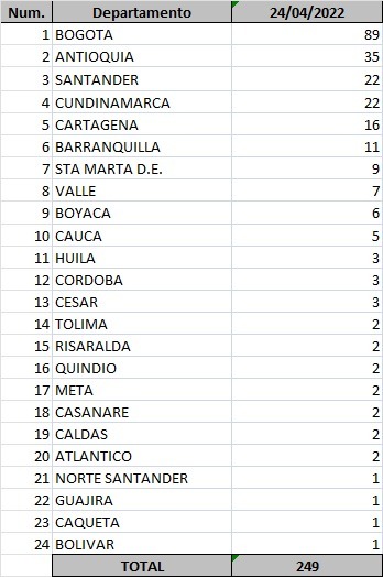 Ministerio de Salud Casos de Covid-19 confirmados el 24 de abril de 2022