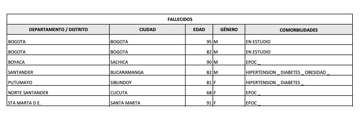 Ministerio de Salud Fallecidos por Covid-19 el 24 de abril de 2022
