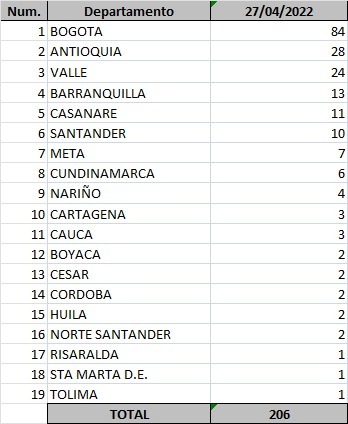 Ministerio de Salud Casos de Covid-19 confirmados el 27 de abril de 2022