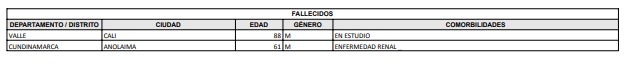 Fallecidos por Covid-19 el 27 de abril de 2022