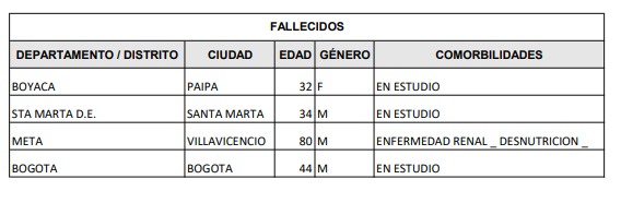 Fallecidos por Covid-19 el 28 de abril de 2022