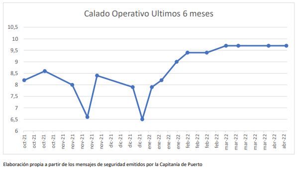 Calado operativo últimos 6 meses 