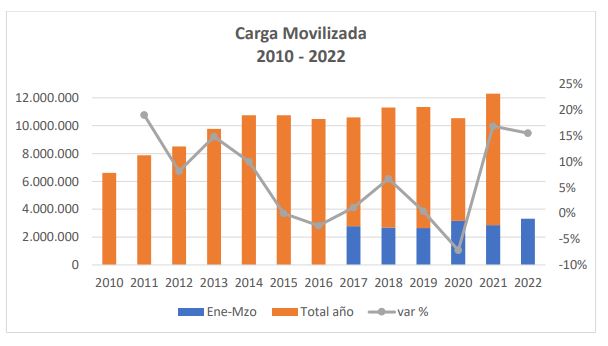 Carga movilizada