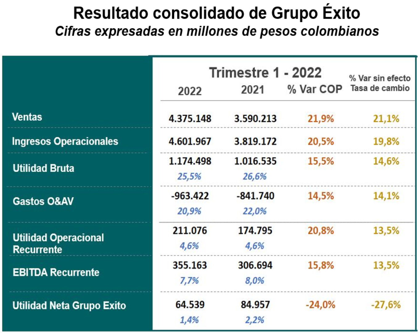 Resultado consolidado de Grupo Éxito. Las cifras están expresadas en millones de pesos colombianos