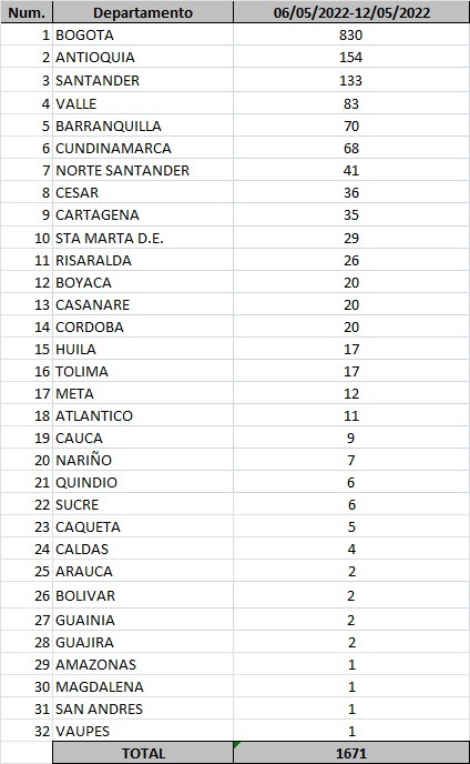 Casos de Covid-19 diagnosticado en Colombia entre el 6 y el 12 de mayo de 2022.