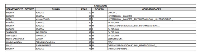 Fallecidos por Covid-19 en Colombia entre el 6 y el 12 de mayo de 2022.