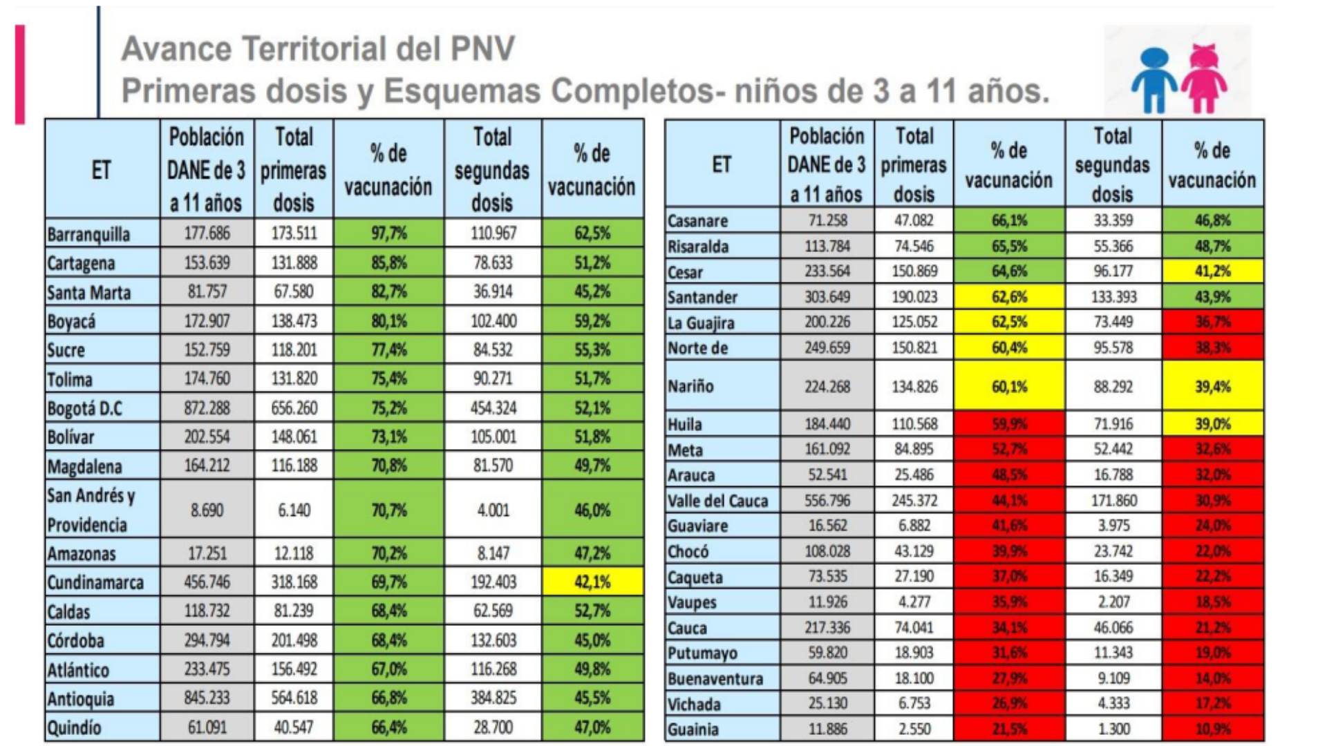 Vacunación de niños entre 3 y 11 años.