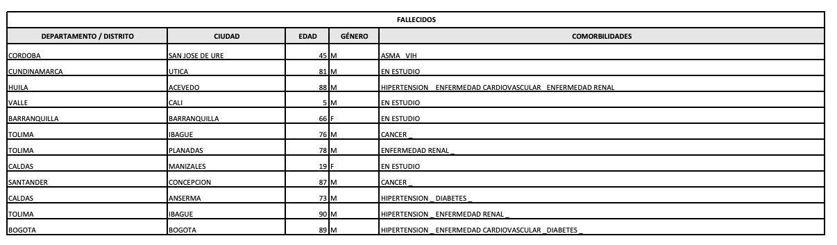 Cifra de muertes por Covid-19.