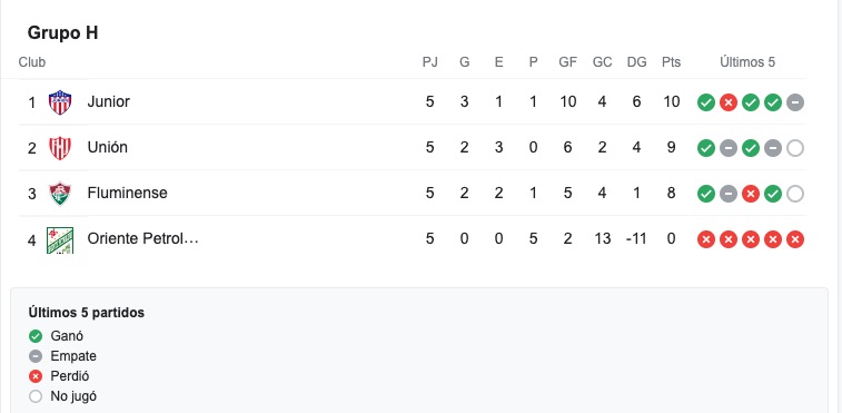 Así va la tabla en el grupo del Junior en Copa Sudamericana.