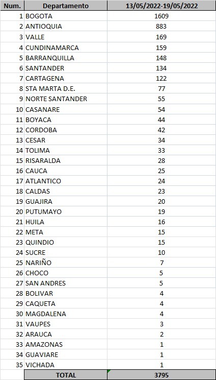 Casos de Covid-19 correspondientes al13 al 19 de mayo de 2022 