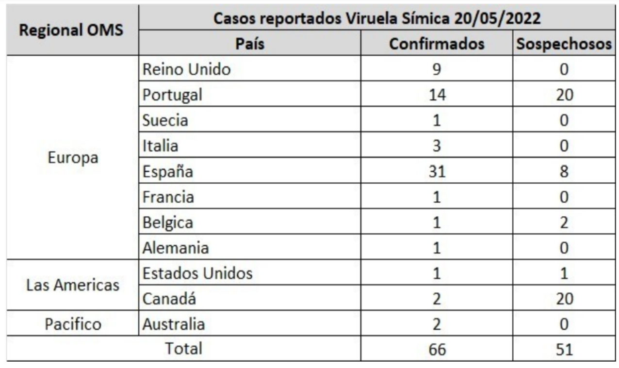 Cuadros sobre viruela símica.