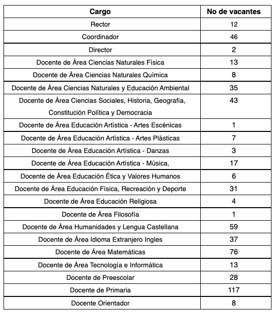 Plazas docentes disponibles en Atlántico