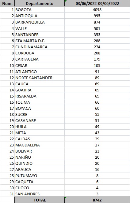 Minsalud Casos de Covid-19 confirmados el 9 de junio de 2022