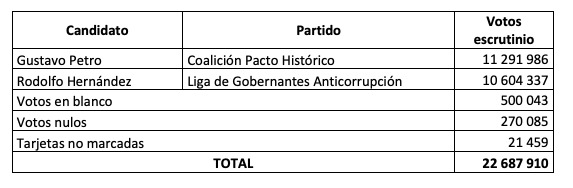 Resultados electorales