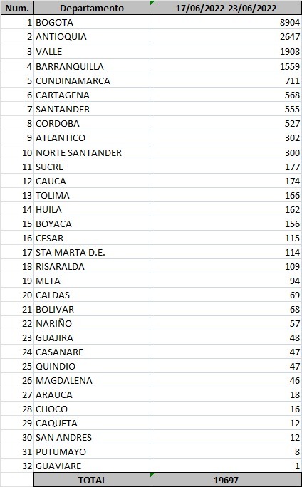 Casos de Covid-19 confirmados el 23 de junio de 2022