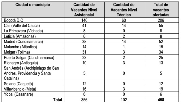 Distribución de las vacantes disponibles.