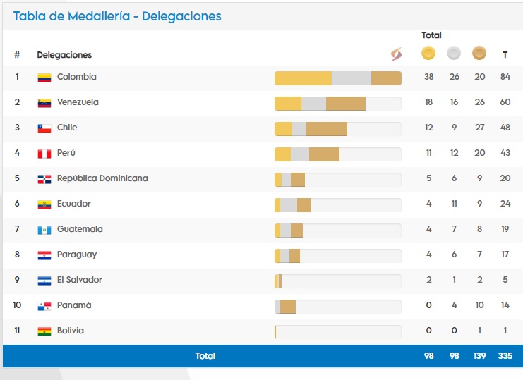 Medallero de los Juegos Bolivarianos.  