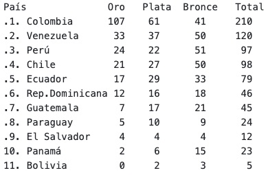 Escalafón de las medallas en los Juegos Bolivarianos.