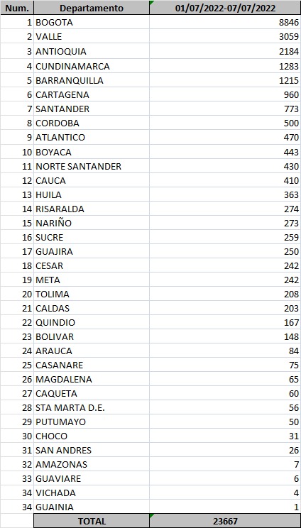 Lista de casos de Covid-19 a 07 de julio de 2022