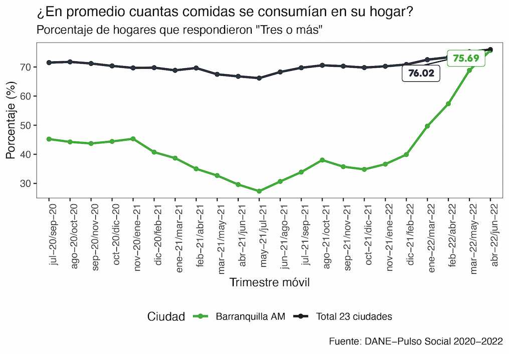 Las cifras de seguridad alimentaria en Barranquilla.