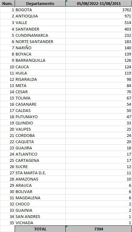 Ministerio de Salud Casos de Covid-19 confirmados el 11 de agosto de 2022