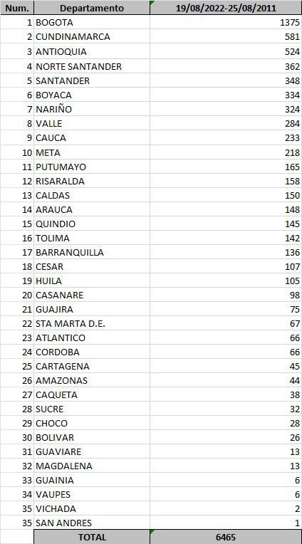 Casos de contagios en el país.