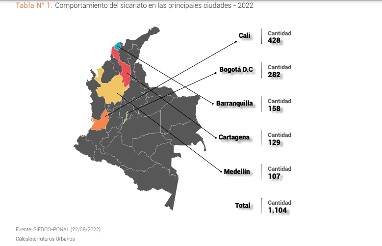 Las cifras de homicidios por sicariato en las principales ciudades.