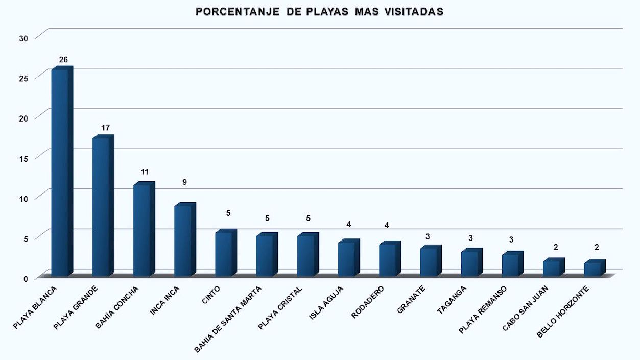Porcentajes de playas más visitadas.