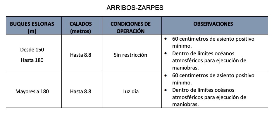 El nuevo calado operacional en el puerto de Barranquilla.