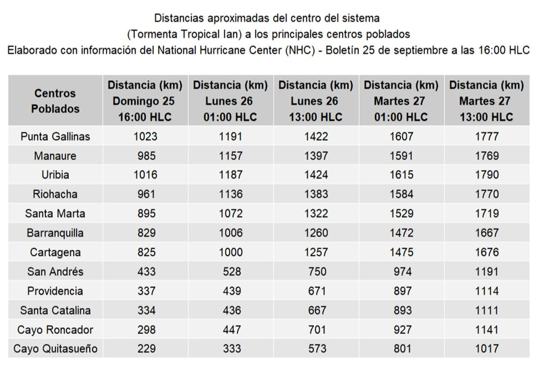 Ideam Distancia de Ian con puntos del Caribe.