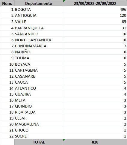 Ministerio de Salud Listado de casos positivos de Covid-19 en el país al 29 de septiembre de 2022