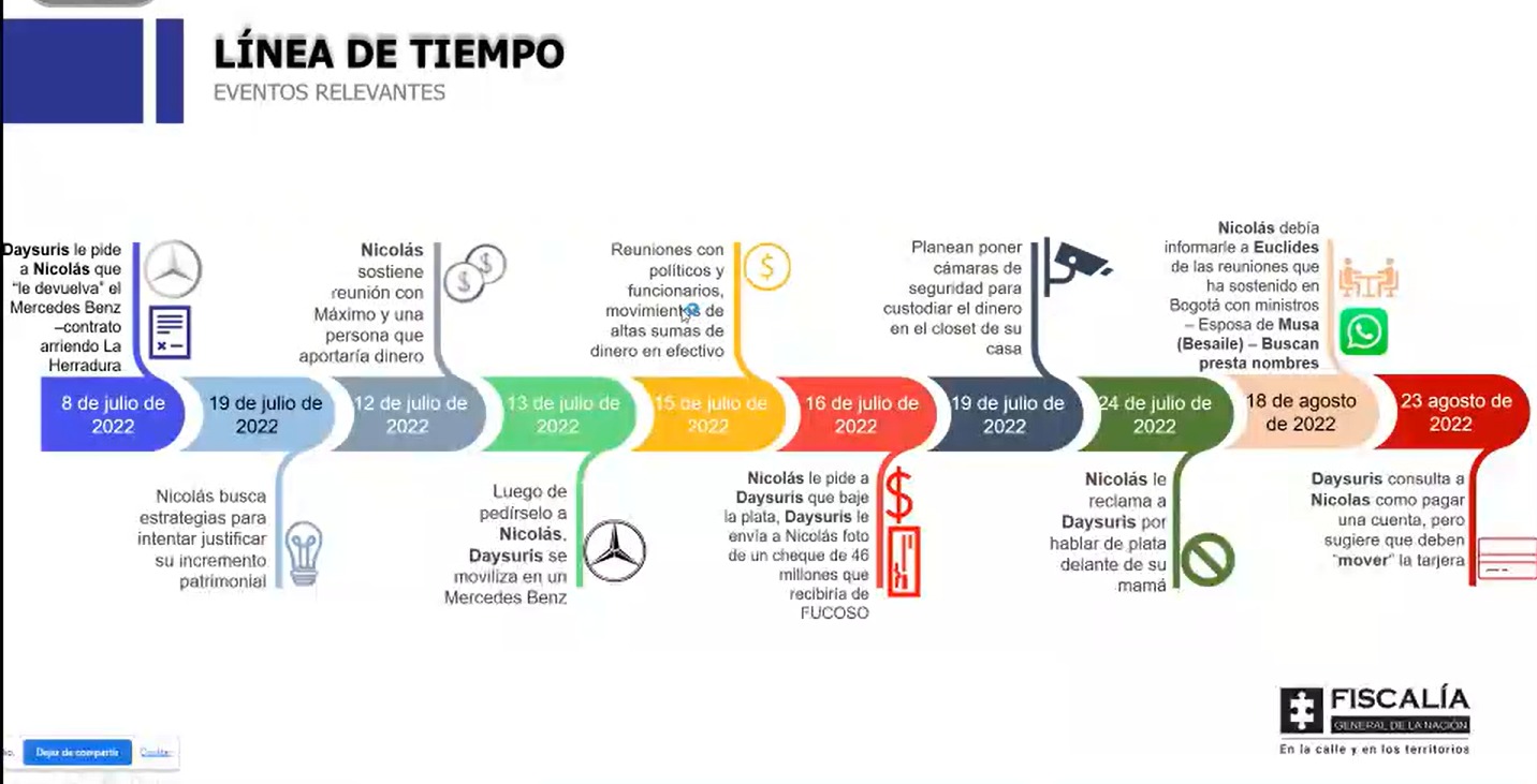 Línea de tiempo con fechas y descripciones de lo realizado por Nicolás Petro y Daysuris Vásquez.