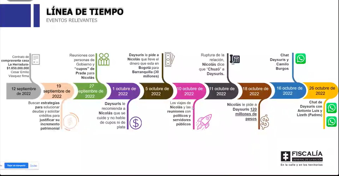 Línea de tiempo con fechas y descripciones de lo realizado por Nicolás Petro y Daysuris Vásquez.