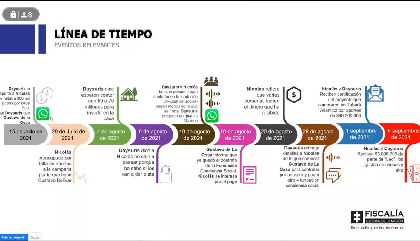 Línea de tiempo con fechas y descripciones de lo realizado por Nicolás Petro y Daysuris Vásquez.