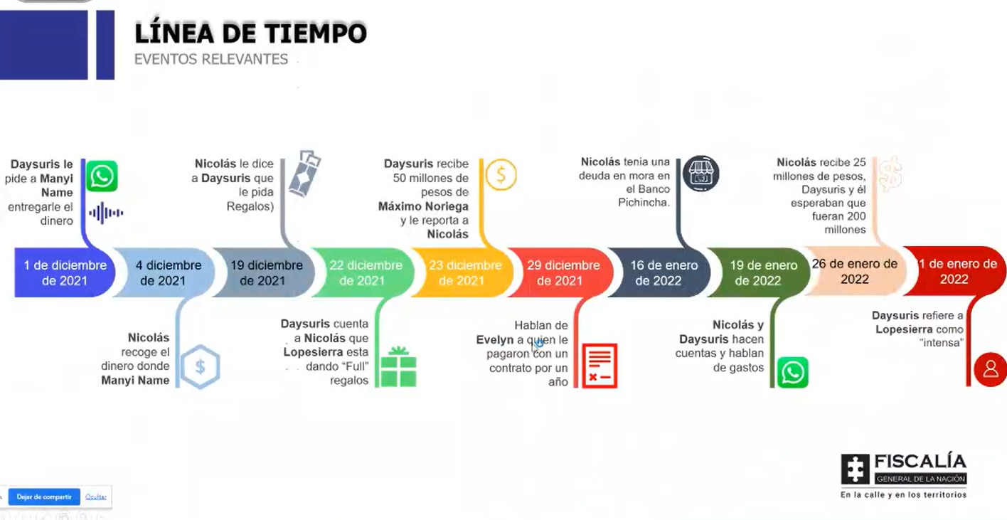 Línea de tiempo con fechas y descripciones de lo realizado por Nicolás Petro y Daysuris Vásquez.