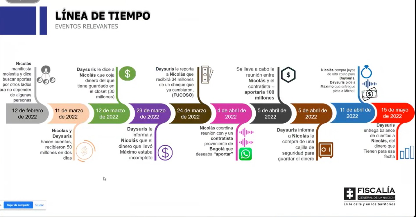 Línea de tiempo con fechas y descripciones de lo realizado por Nicolás Petro y Daysuris Vásquez.