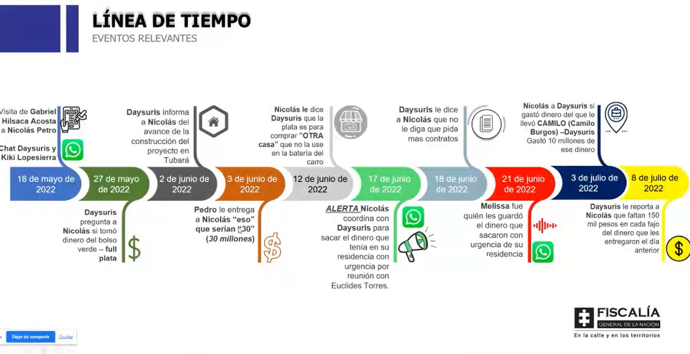 Línea de tiempo con fechas y descripciones de lo realizado por Nicolás Petro y Daysuris Vásquez.