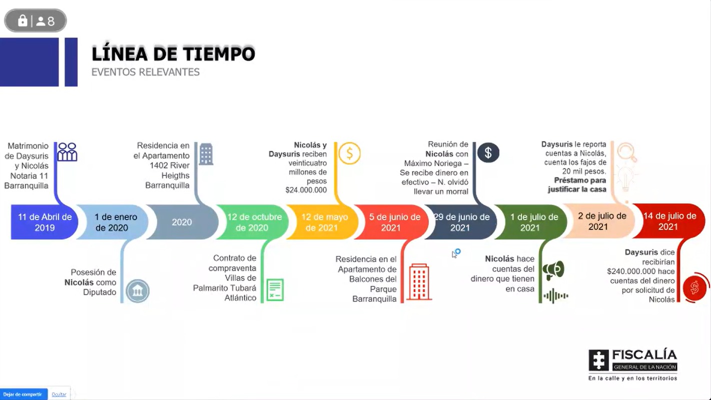 Línea de tiempo con fechas y descripciones de lo realizado por Nicolás Petro y Daysuris Vásquez.