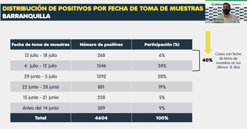 Distribución de positivos pro fecha de toma de muestras.
