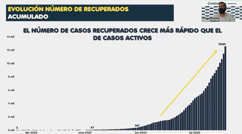 Evolución de número de casos recuperados.