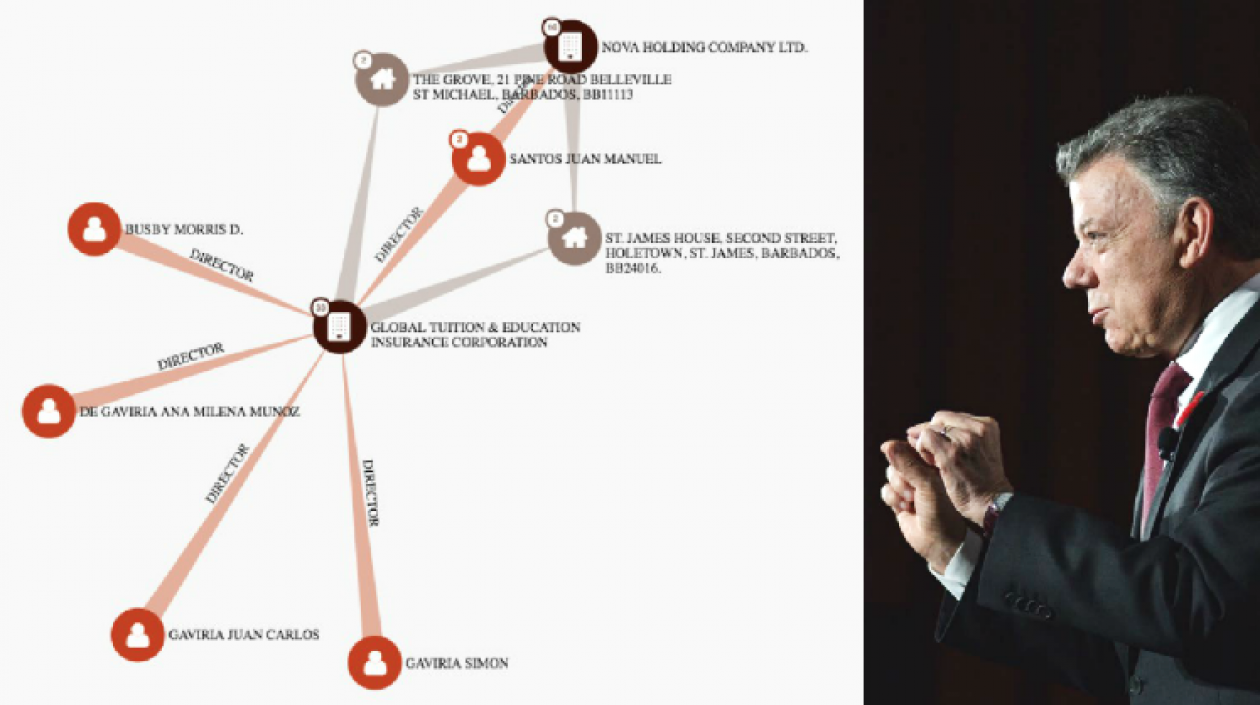Estos son los nexos del Presidente Santos en Paradise Papers.