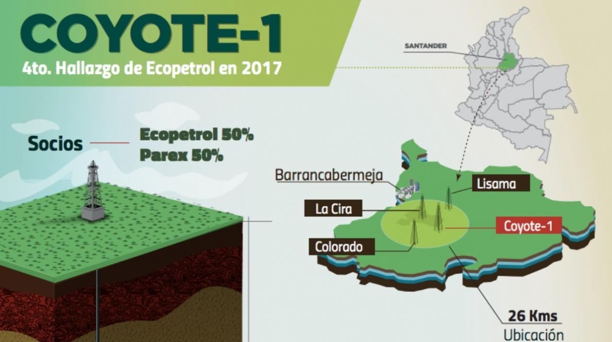Coyote-1 es el cuarto hallazgo de Ecopetrol.