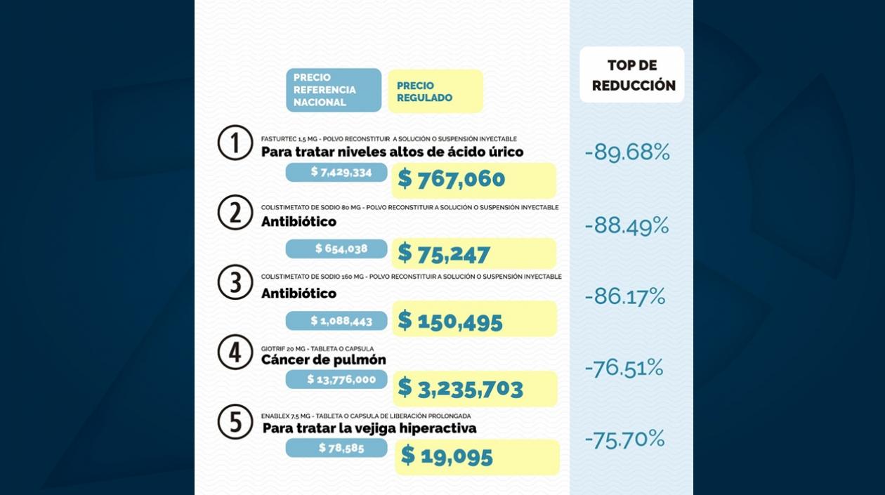 El top de los medicamentos que tendrían reducción de precios.
