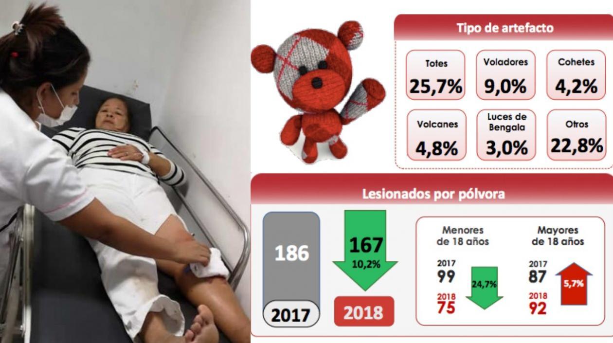 En este cuadro se observa las cifras de vigilancia sobre la pólvora en Colombia.