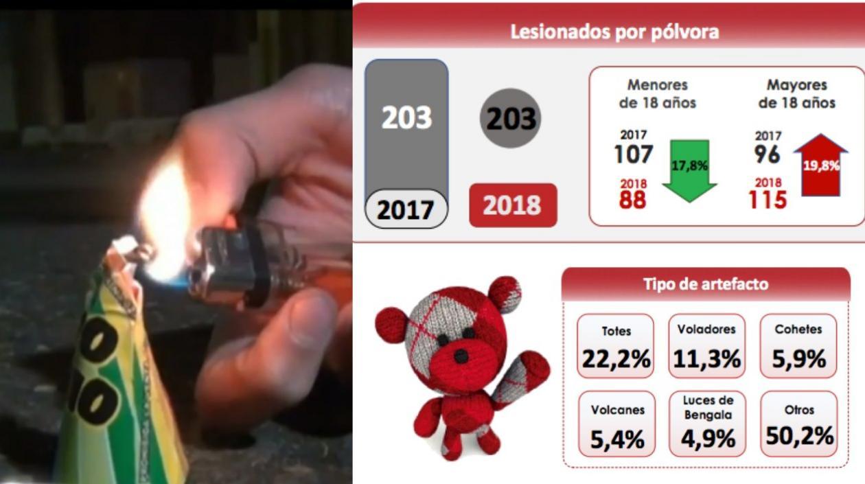 Ni aumenta ni disminuye la cifra de quemados en Colombia.