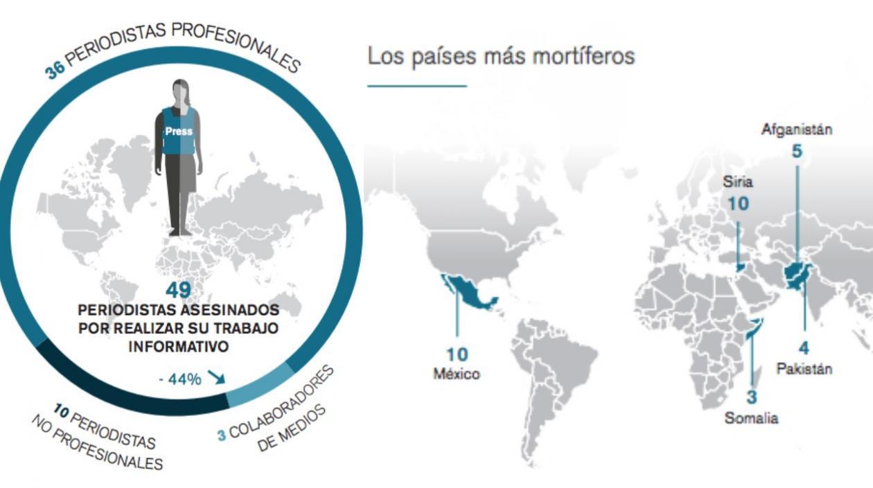 En total fueron asesinados 49 periodistas.