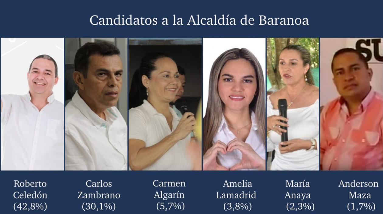 Roberto Celedón encabeza la intención de voto en Baranoa, según la encuesta de Datanálisis.