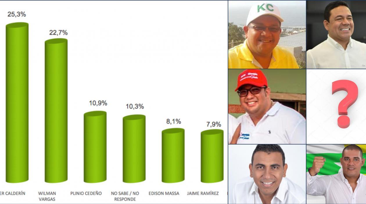 Así está la intención de votos en Puerto Colombia.