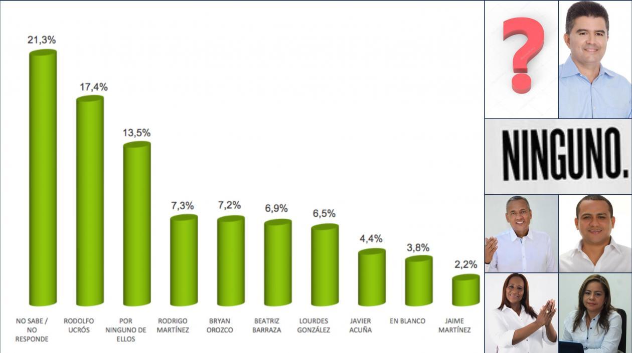 Esta es la intención de voto en Soledad.
